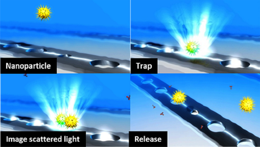  The Optofluidics particle trapping process [1]