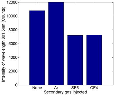 Figure 16 Comparison of different secondary gases injected downstream of the argon plasma jet