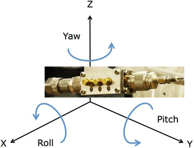 Figure 5 Roll, Pitch, Yaw