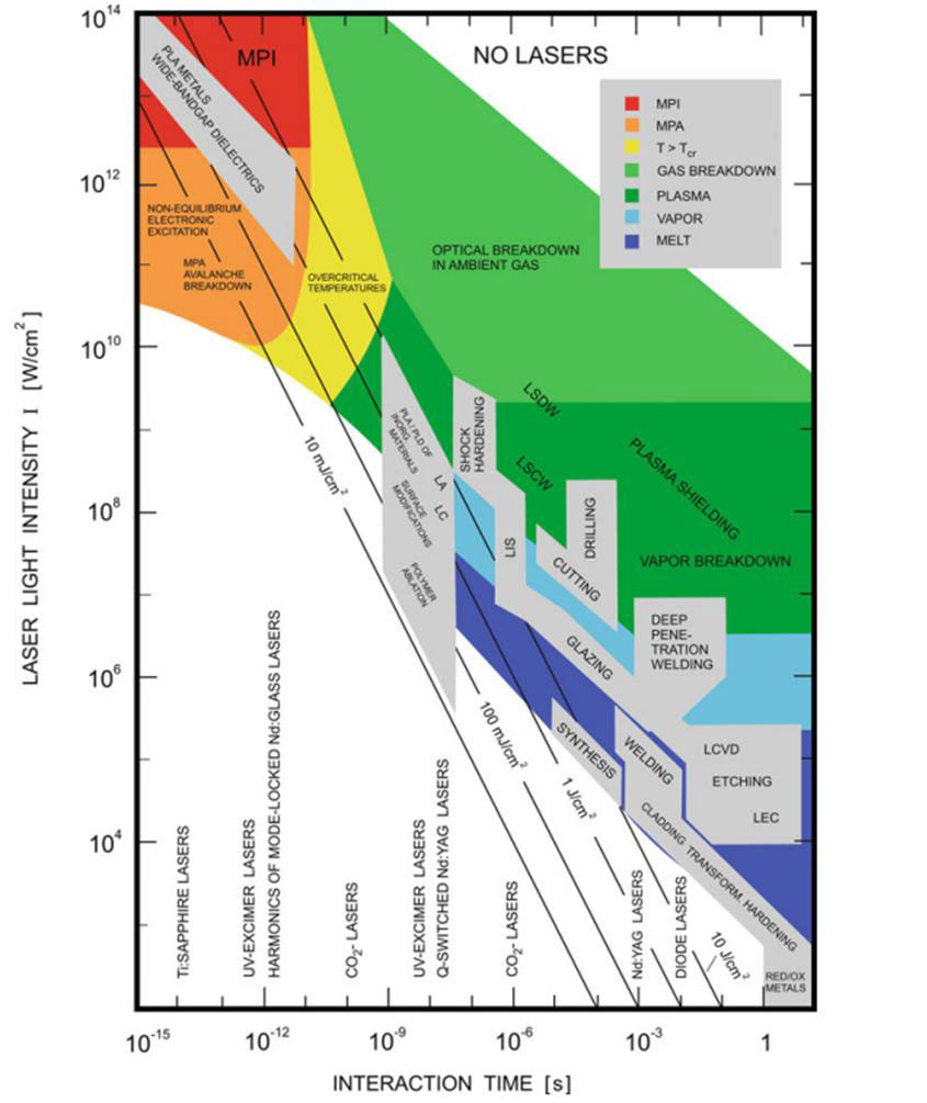 Figure 1. Applications of lasers in materials processing [1]. Operations such as cutting, drilling and etching generally occur on timescales longer than microseconds at low to moderate intensities. Operations such as laser ablation, surface modification a