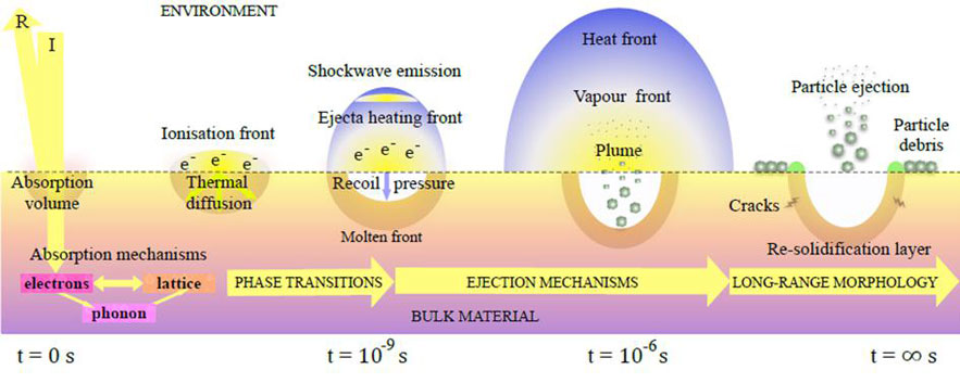 Figure 2. An overview of mechanisms and their associated time scales within light-matter interactions induced by short pulses [8].
