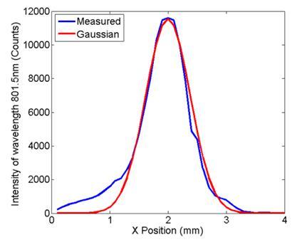 Figure 14 Plasma jet cross section 1mm downstream from nozzle