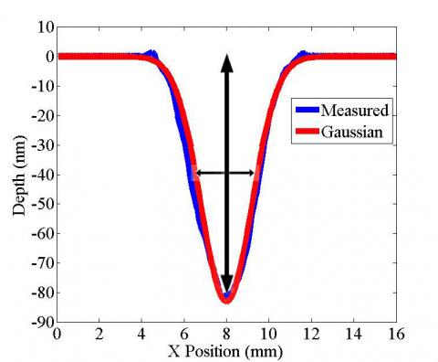 Figure 21 Stationary Dwell Power Investigation at 100W, 5L/min Ar + 0.5L/min CF4, stand-off distance 10mm, dwell time 10s - Cross Section