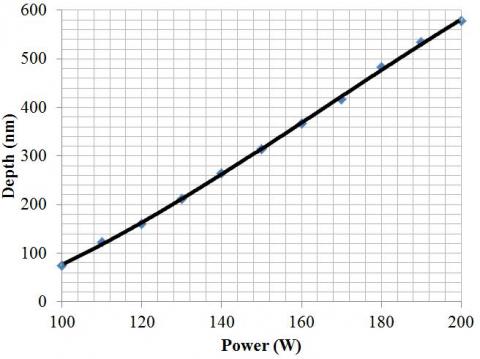 Figure 22 Stationary Etch Dwell Power Investigation at 5L/min Ar + 0.5L/min CF4, stand-off distance 10mm, dwell time 10s