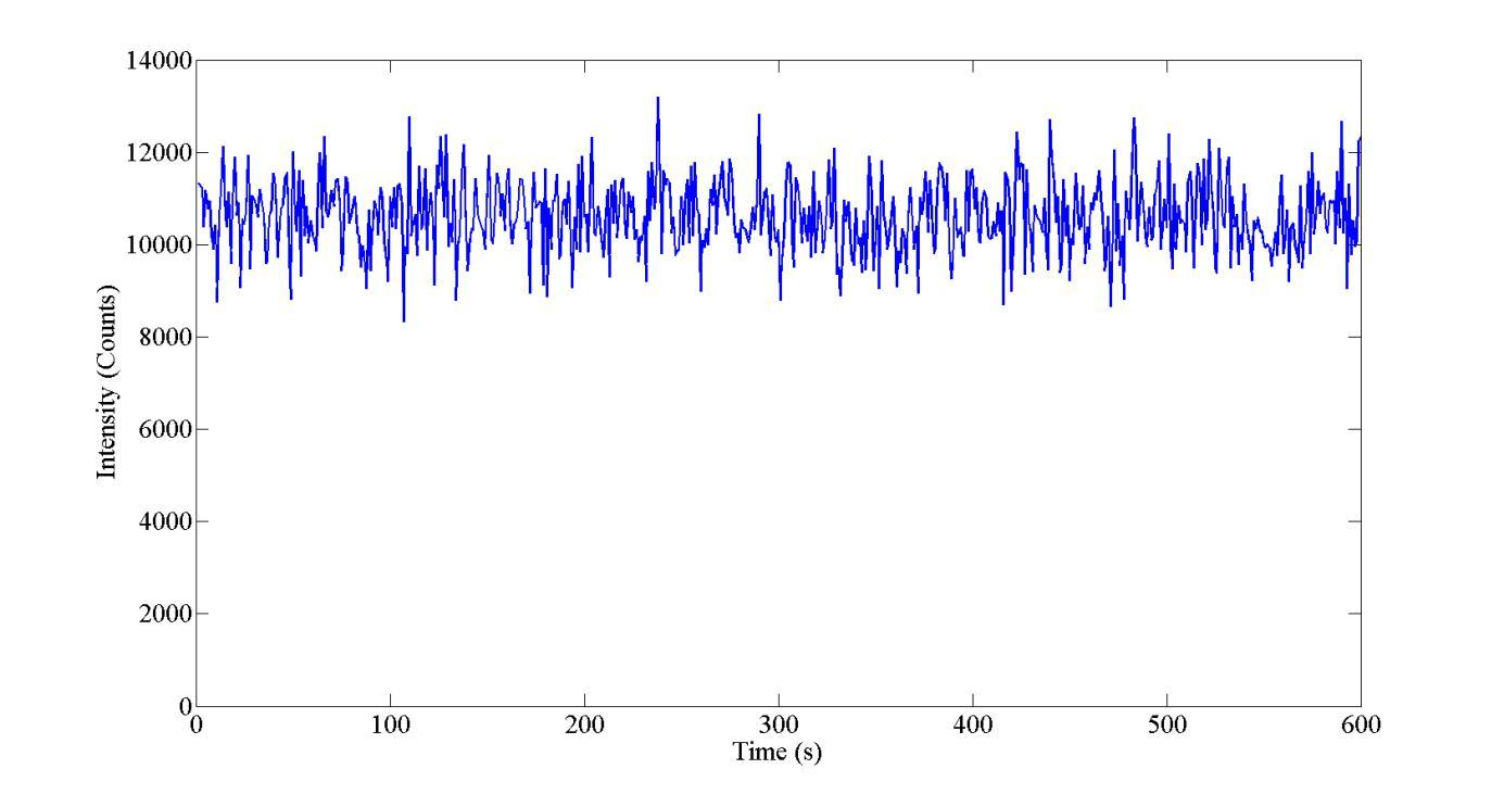 Figure 32 Stationary Temporal Investigation at 150W, 5L/min Ar + 0.6L/min CF4
