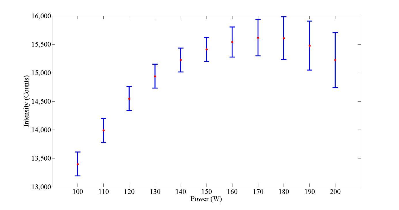 Figure 35 Microwave Power Effect On Plasma Jet Discharge Photonic Intensity