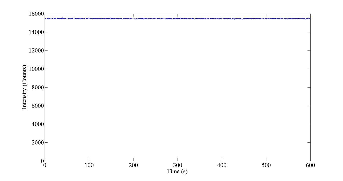 Figure 31 Stationary Temporal Investigation at 150W, 5L/min Ar + 0.5L/min CF4
