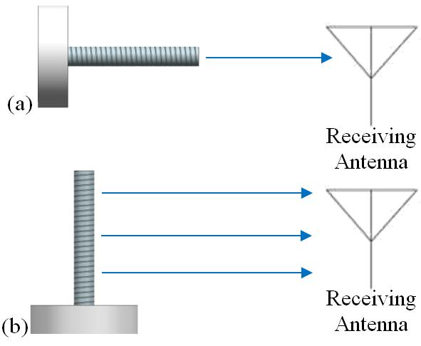 Figure 4 Microwave polar plot coaxial electrode position (a) coaxial electrode starting position; (b) coaxial electrode finishing position