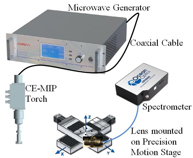 Figure 8 Optical Emission Spectroscopy experimental setup